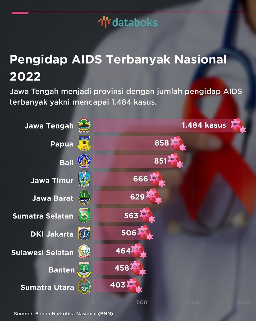 Penderita AIDS Terbanyak dari Provinsi Pimpinan Ganjar